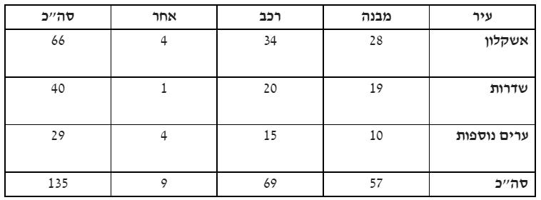 טבלת התביעות נכון לעכשיו במס רכוש