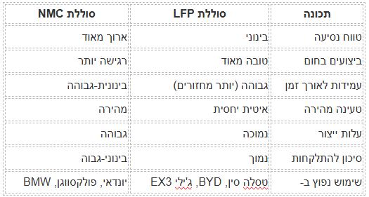 טבלת השוואה בין הסוללות