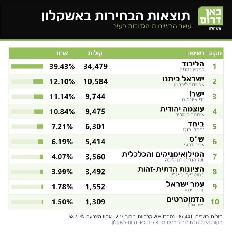 כך הצביעו באשקלון