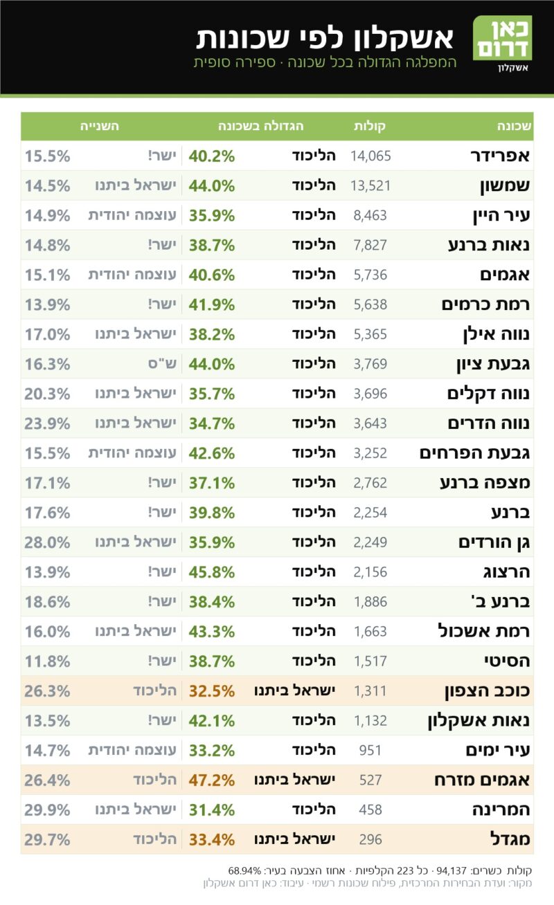 כך הצביעו בשכונות באשקלון