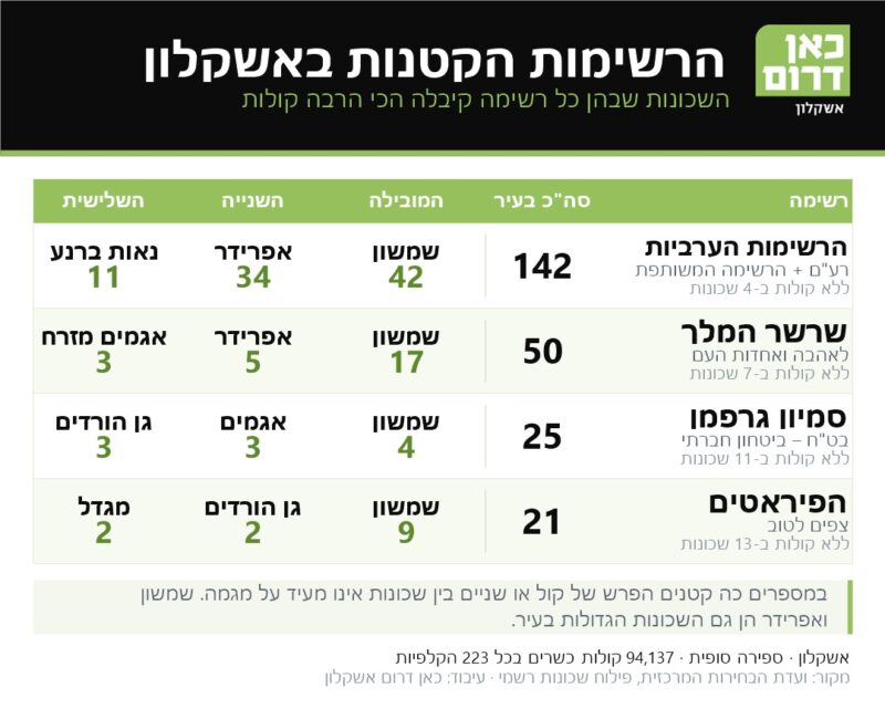 איפה הצביעו למפלגות הקטנות